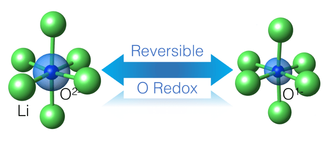 Unlocking anionic redox activity for high-energy-density electrodes